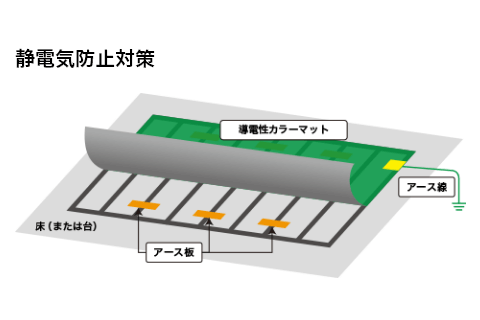 アース板、マット固定用テープの配置イメージ